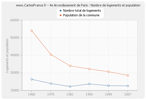 4e Arrondissement de Paris : Nombre de logements et population